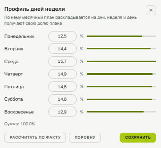Окно «Профиль дней недели»: доли дней недели в процентах, кнопки «Рассчитать по факту», «Поровну» и «Сохранить»